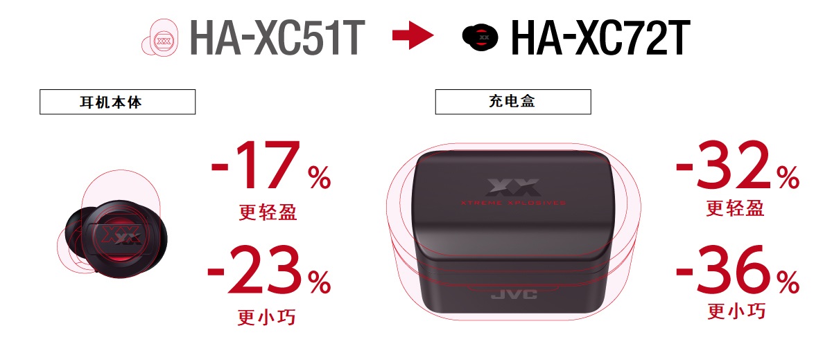HA-XC72T”和“HA-XC51T”的主体和充电盒的对比