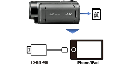 Easy Data Transfer to iPhone/iPad (with optional card reader)