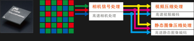 高频相机信号接通电路和高速视频接通电路整合在同一块芯片上。