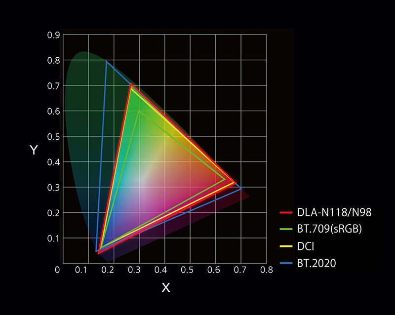 DCI-P3-equivalent wide colour gamut