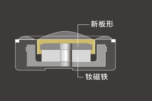 新板形改善了音圈接收的驱动力，大幅提高了驱动线性。提高低音乐器的表现力。